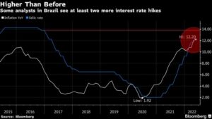 <strong>Brazil’s Rate Is Headed to 14% From Just 2% in Depth of Pandemic</strong>