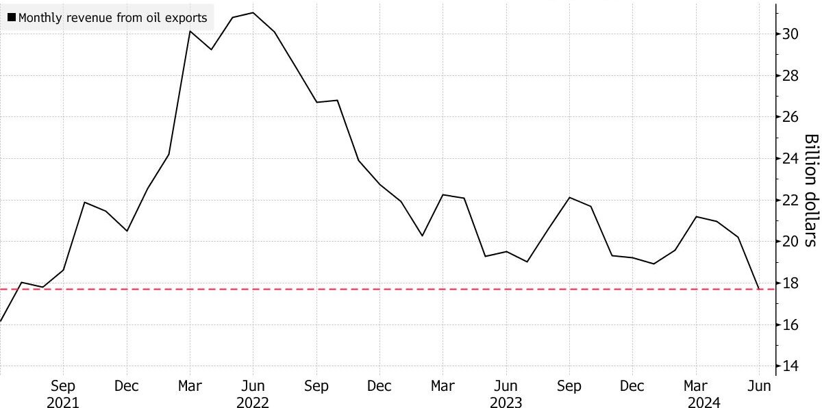 Crude Reality: Saudi Oil Exports Hit Multi-Year Low Despite Output Strategy