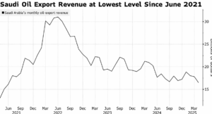 Saudi oil export revenue slumps to lowest in almost four years.