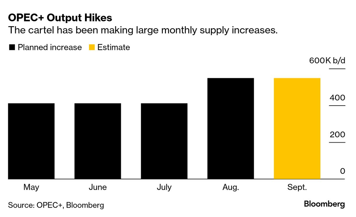 Saudis Lift Oil Output Above Quota in Rare OPEC+ Breach.