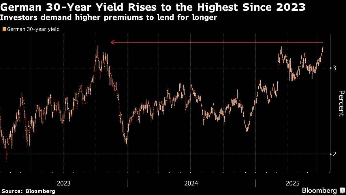Germany’s 30-Year Borrowing Costs Climb to Highest Since 2023