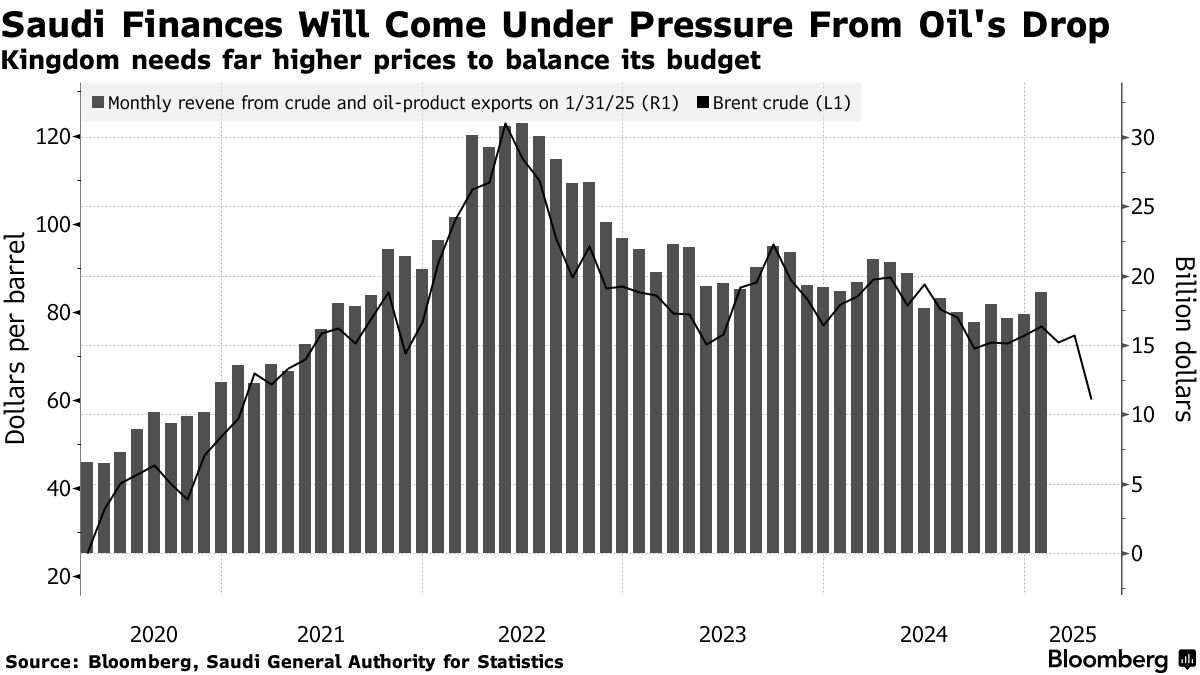Saudi Third-Quarter Fiscal Gap Widens on Oil Revenue Drop.