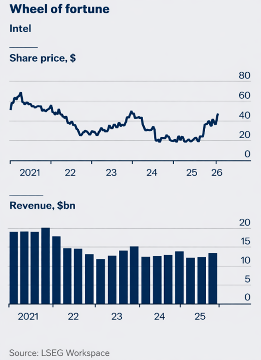 America’s Chip Strategy: From Rare Earths to Intel’s Revival