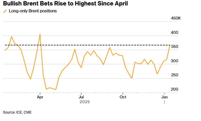 Hedge Funds Turn More Bullish on Brent Oil as Iran Risks Swirl