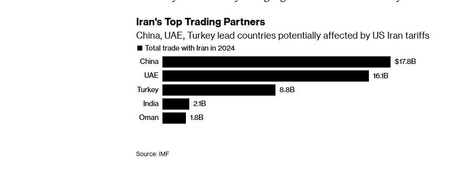 UAE Says Trump Iran Tariff ‘Is Going to Have an Impact For Sure.
