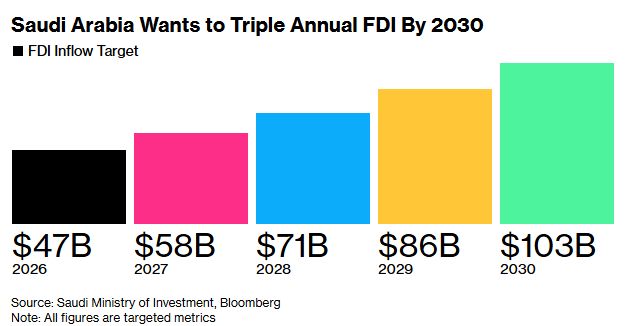 Saudi Arabia Names PIF Head as Minister Overseeing FDI Push.