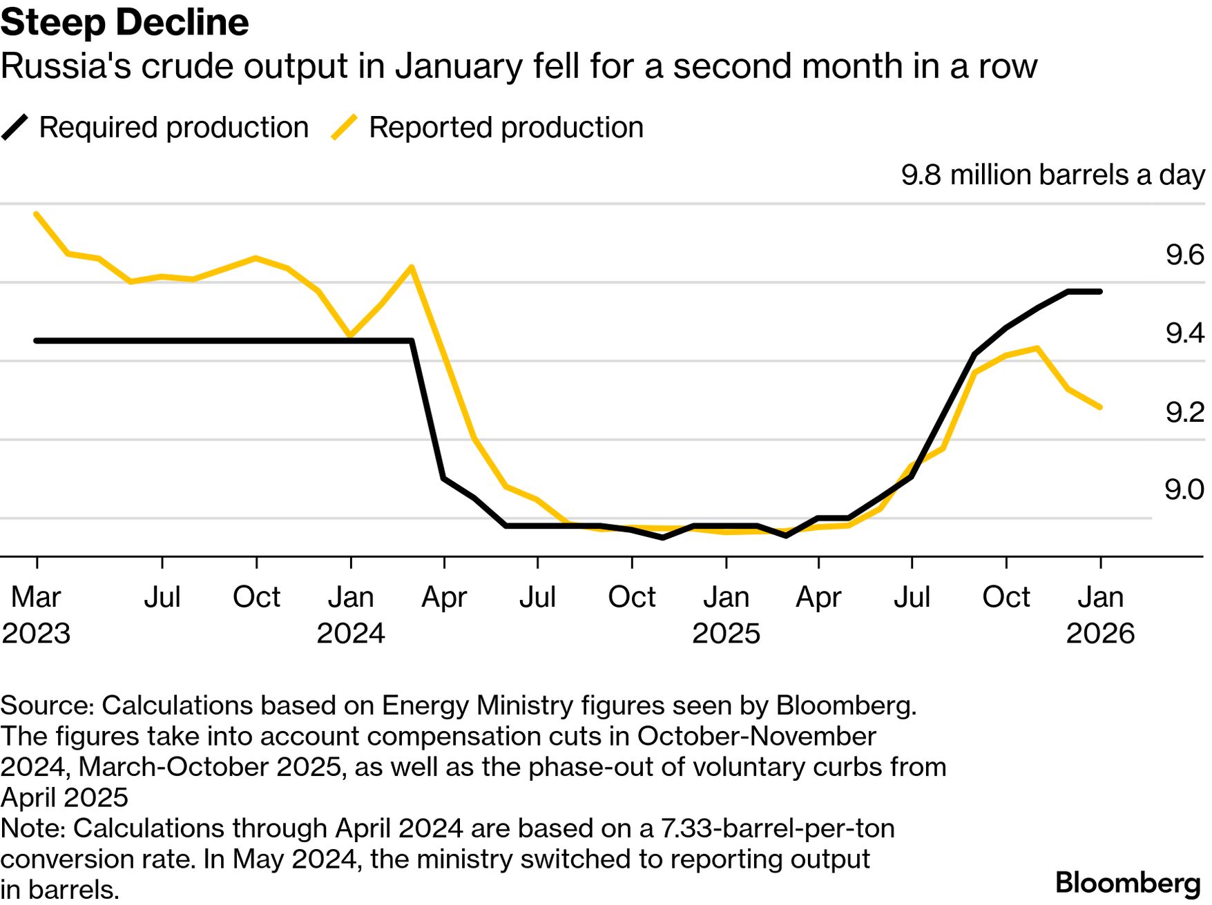 Russia’s Crude Output Shrinks as US Raises Energy Pressure