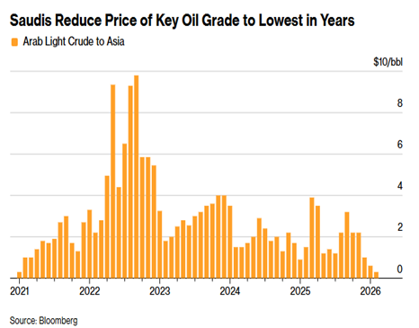 Saudis Cut Key Oil Price for Asian Buyers in Sign of Surplus