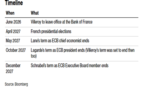 EU Governments may want to fast-track Lagarde succession at ECB
