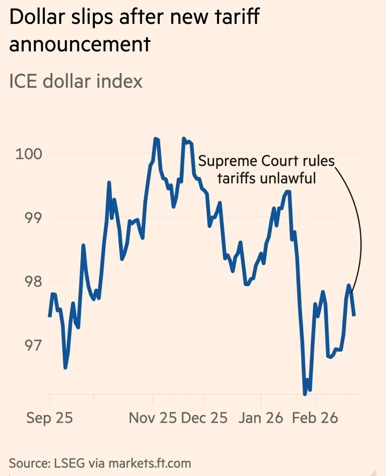 Markets React: Gold Up, Dollar Down