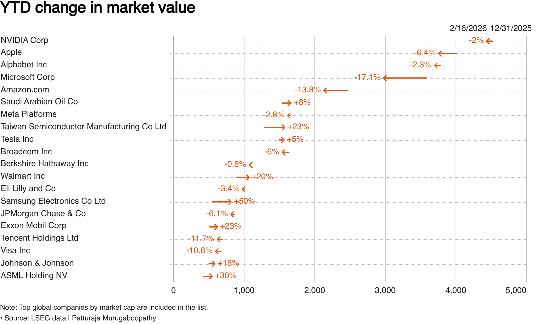Big tech stocks lose billions as AI spending fears hit valuations