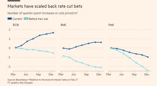 Central Banks Face Inflation Revival as Iran War Threatens Rate Cut Hopes