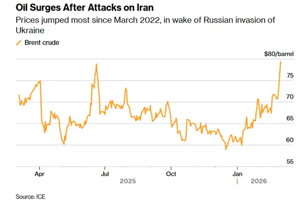 Oil Spikes as Middle East War All But Halts Hormuz Ship Strait