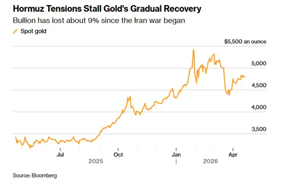 Gold retreats as Hormuz tensions increase inflation concerns and threaten ceasefire talks.