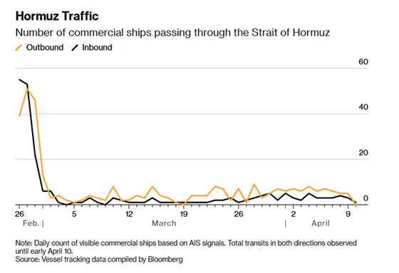 Strait of Hormuz remains effectively shut as only Iran linked vessels transit despite ceasefire.