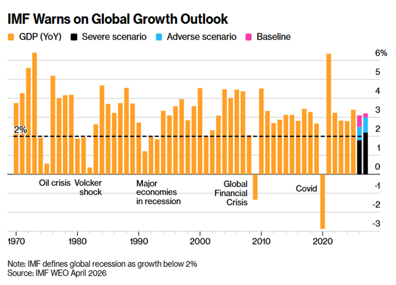 IMF cuts global growth forecast as Middle East conflict darkens economic outlook.