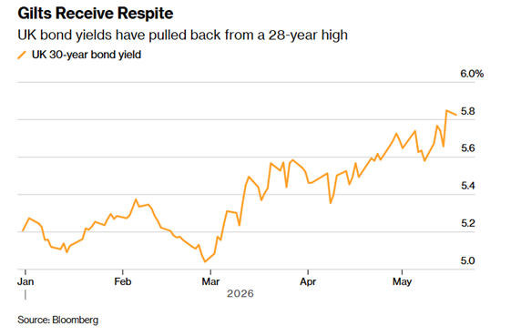 UK gilt yields hold near multi-year highs as Burnham leadership challenge adds political risk premium.