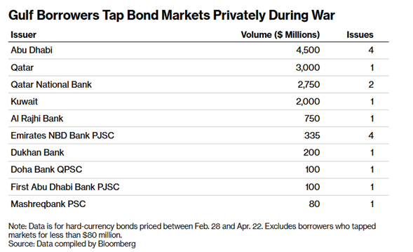 Pimco deploys $10bn+ in private Gulf debt as war drives a quiet bond surge