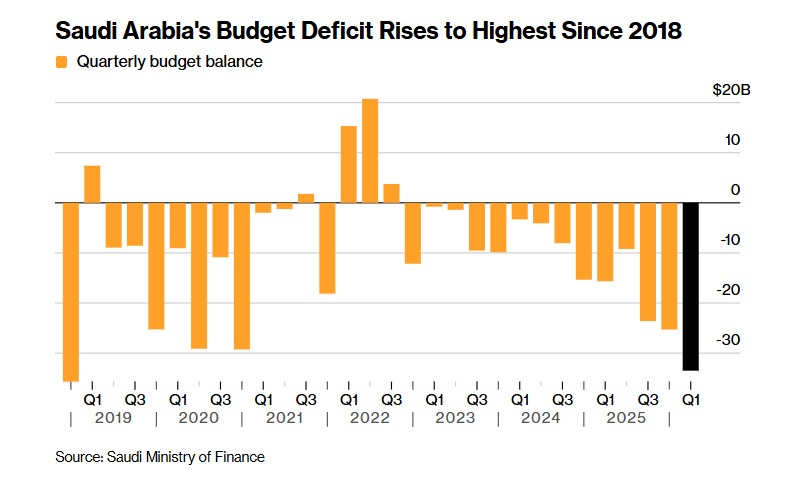 Saudi Arabia Sees Widest Deficit Since 2018 on More Spending.