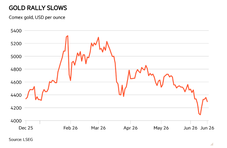 Gold Gives Up Safe-Haven Gains.