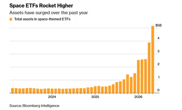 SpaceX's USD75bn IPO forces Wall Street to rewrite its rules as index providers fast-track mega-cap entry.
