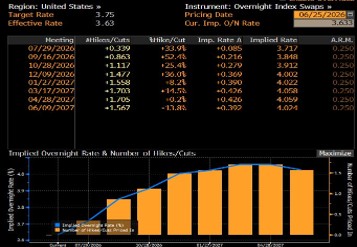 The Fed Isn't Done Yet