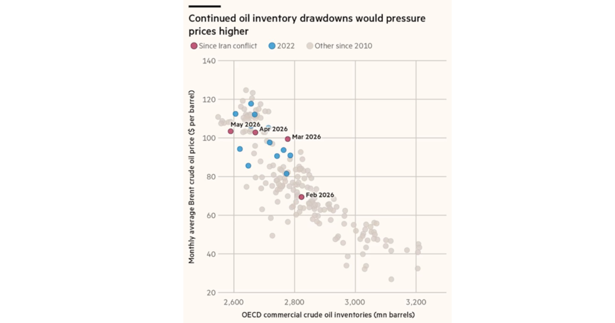 Brent could hit $130-$140 per barrel in June as oil inventory buffers run dry.