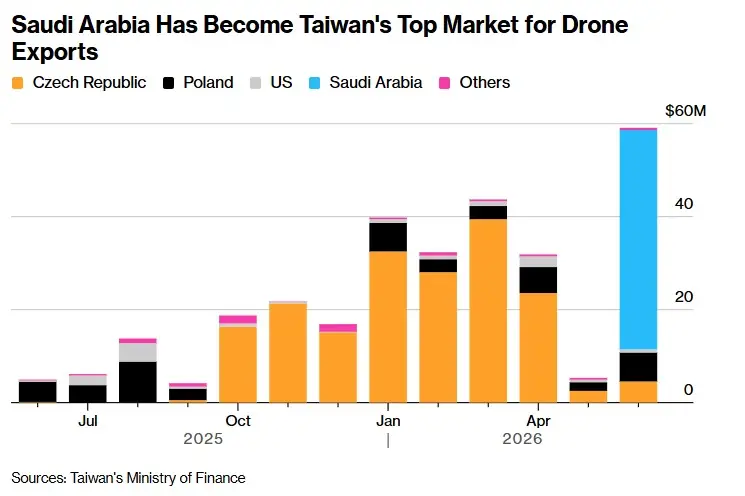 Saudi Arabia tops Taiwan's drone buyers in surprise splurge.