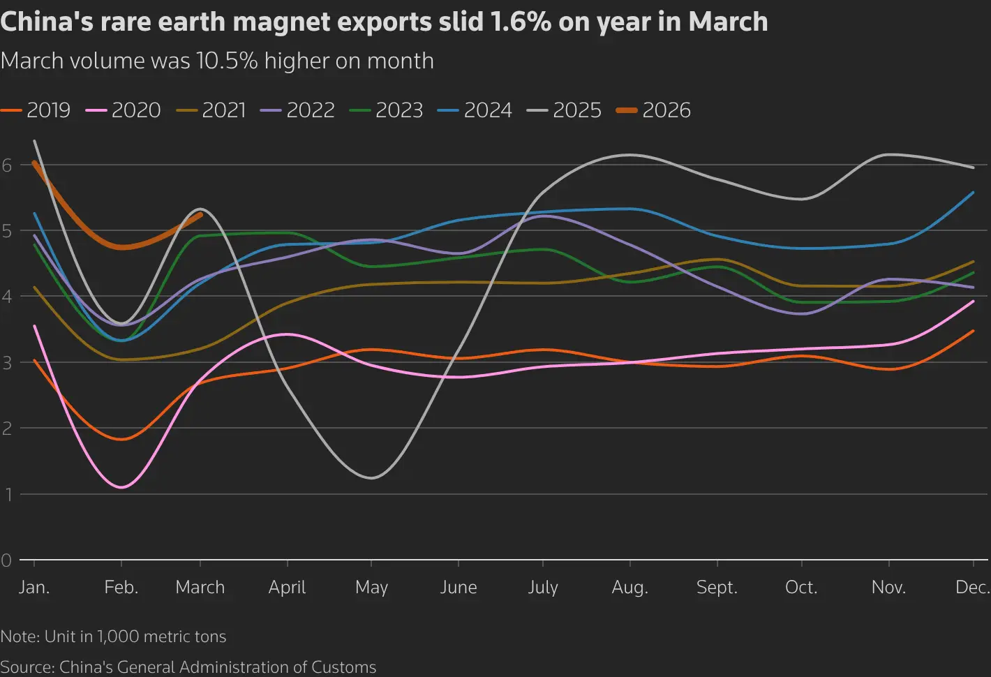 China's rare-earth magnet exports to the US are running about 20% below pre-trade war levels despite last year's truce.